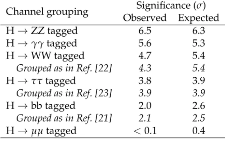 Table 2: The observed and median expected significances of the excesses for each decay mode group, assuming m H = 125.0 GeV