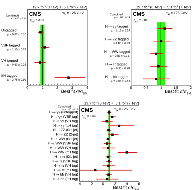 Figure 4: Values of the best-fit σ/σ SM for the overall combined analysis (solid vertical line) and separate combinations grouped by production mode tag, predominant decay mode, or both.