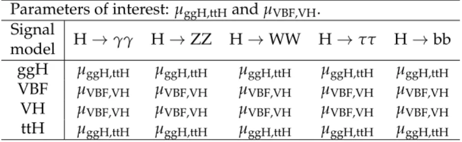 Table 3: Parameterization used to scale the expected SM Higgs boson yields from the different production modes when obtaining the results presented in Table 5 and Fig