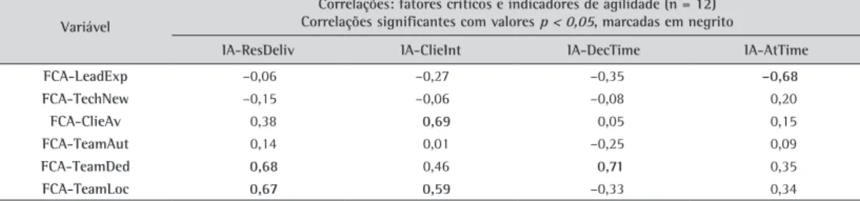 Figura 4. Comparação entre as equipes que utilizam GP  tradicional e GAP com relação às características de agilidade