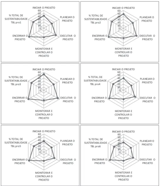 Figura 3. Resultados da avaliação da sustentabilidade por grupos de processos. Fonte: elaborada pelos autores.