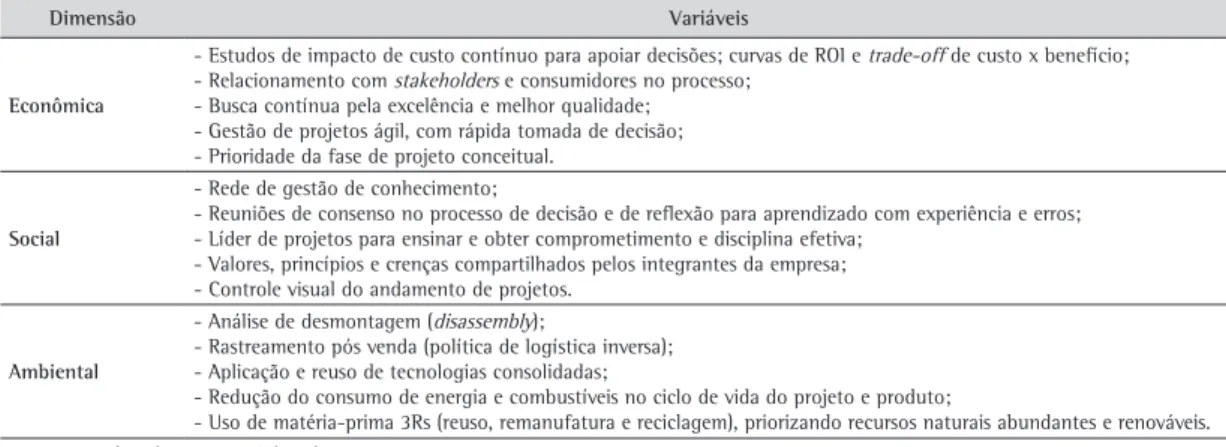 Tabela 1. Variáveis das dimensões de sustentabilidade.