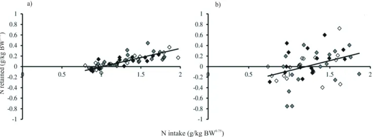 Figure 1 - Relationship between the daily N retained (g/kg BW 0.75 ) and the daily N intake (g/kg BW 0.75 ) using data from the comparative  slaughter technique [(a); N retained = –0.234 (± 0.0480) + 0.281 (± 0.0331) × N intake; P<0.001; σ 2 e  = 0.0055