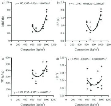 Figure  1  -  Regression  curves  and  their  respective  equations  according  to  the  different  compactions  for  the  variables 