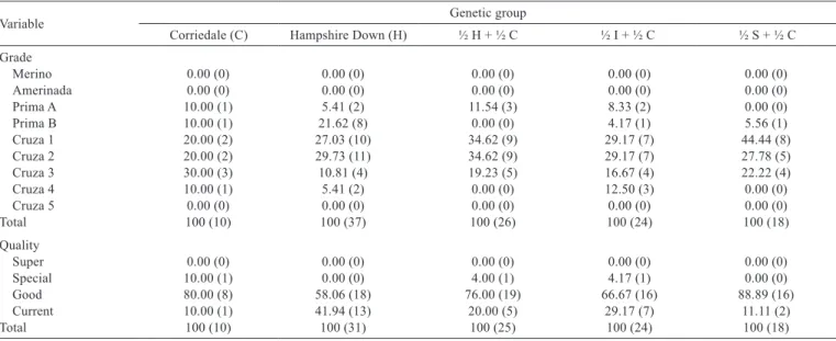 Table 4 - Percentages (and numbers) of samples of wools classiﬁed by grade and quality according to genetic group