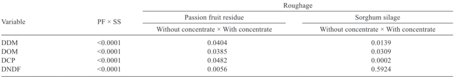 Table 4 - P-values of the orthogonal contrasts regarding passion fruit and sorghum silage (PF × SS), with vs