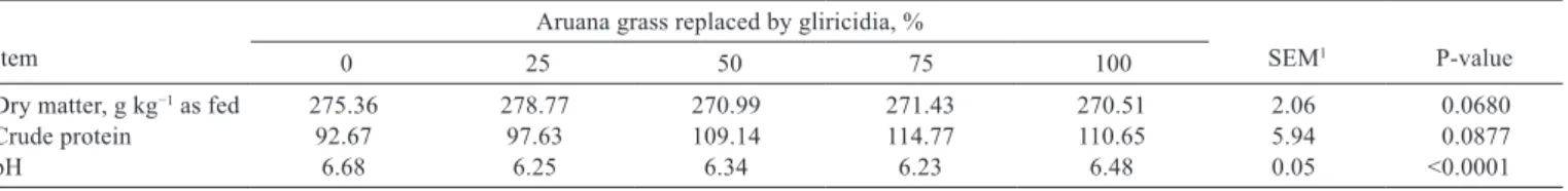 Table 1 - Chemical composition (g kg −1  DM) of aruana grass and gliricidia, either alone or in mixtures before ensiling Item