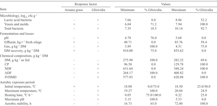Table 3 - Response factor and minimum and maximum values for the aruana grass silages with replacement by gliricidia Item