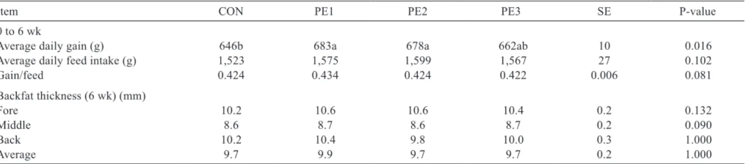 Table 2 - Effect of plant extracts on growth performance of growing pigs 