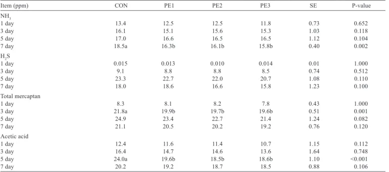 Table 5 - Effects of plant extracts on blood characteristics of growing pigs