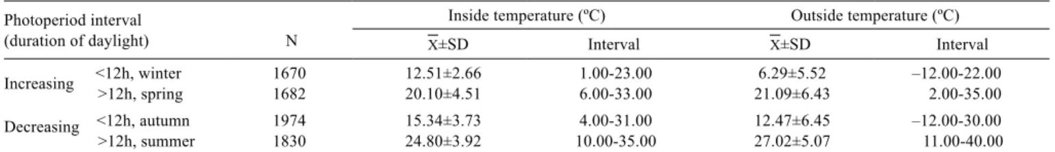 Table 2 - Inside and outside temperature within analysed photoperiod Photoperiod interval 
