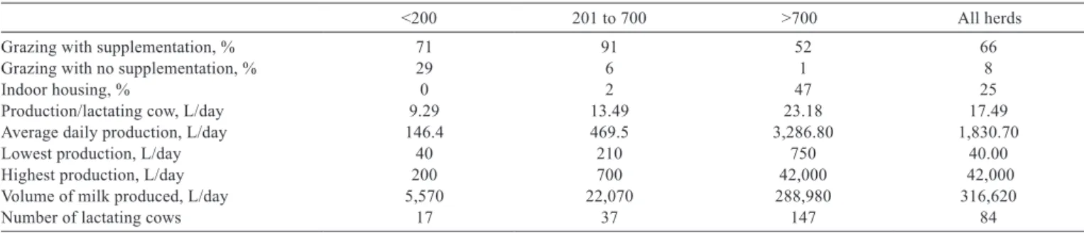 Table 1 - Characteristics of milk production systems by herd size (small, <200 L/day; medium, 201 to 700 L/day; large, >700 L/day)