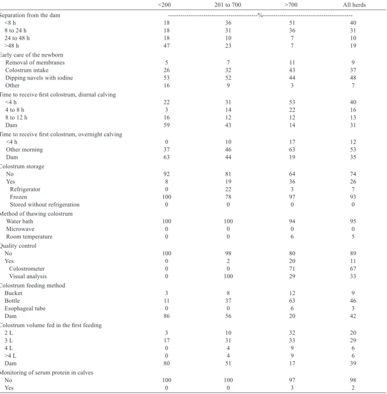 Table 2 - Management of newborn and colostrum feeding practices by herd size