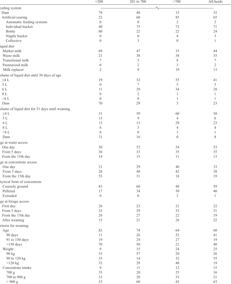 Table 3 - Nutritional management of calves by herd size 
