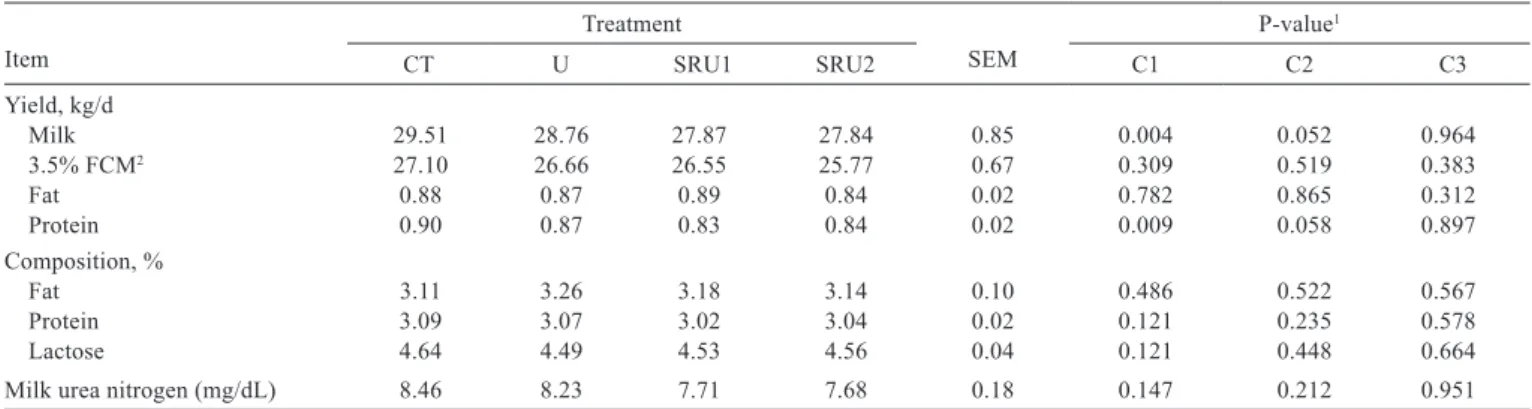 Table 2 - Yield and composition of milk from cows fed different urea sources Item Treatment SEM P-value 1 CT U SRU1 SRU2 C1 C2 C3 Yield, kg/d Milk  29.51  28.76  27.87  27.84  0.85  0.004  0.052  0.964 3.5% FCM 2 27.10  26.66  26.55  25.77  0.67  0.309  0.