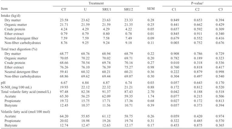 Table 3 - Nutrient intakes, total tract digestion, and ruminal fermentation of cows fed different urea sources Item Treatment SEM P-value 1 CT U SRU1 SRU2 C1 C2 C3 Intake (kg/d)  Dry matter   23.58  23.62  23.63  23.33  0.28  0.849  0.653  0.394 Organic ma