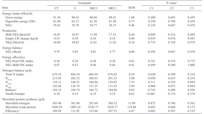 Table 4 - Energy and nitrogen balances and microbial protein synthesis of cows fed different urea sources Item