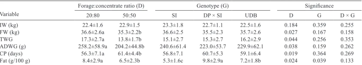 Table 3 - Mean values for weight variables, conﬁnement period (CP) and fat content in the carcasses of Santa Inês (SI), Dorper × Santa Inês (DP × SI), and undeﬁned breed (UDB) lambs according to the forage:concentrate ratio in the diet