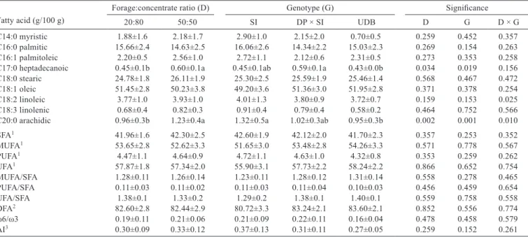 Table 5 - Chemical composition of the meat from Santa Inês (SI), Dorper × Santa Inês (DP × SI), and undeﬁned breed (UDB) lambs according to the forage:concentrate ratio in the diet