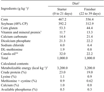 Table 1 - Ingredients of the experimental starter and ﬁnisher diets for broilers Ingredients (g kg –1 ) 1 Diet 2 Starter  (0 to 21 days) Finisher  (22 to 39 days) Corn  467.2  556.4 Soybean (48% CP)  392.2  312.9 Corn gluten  53.3  44.4