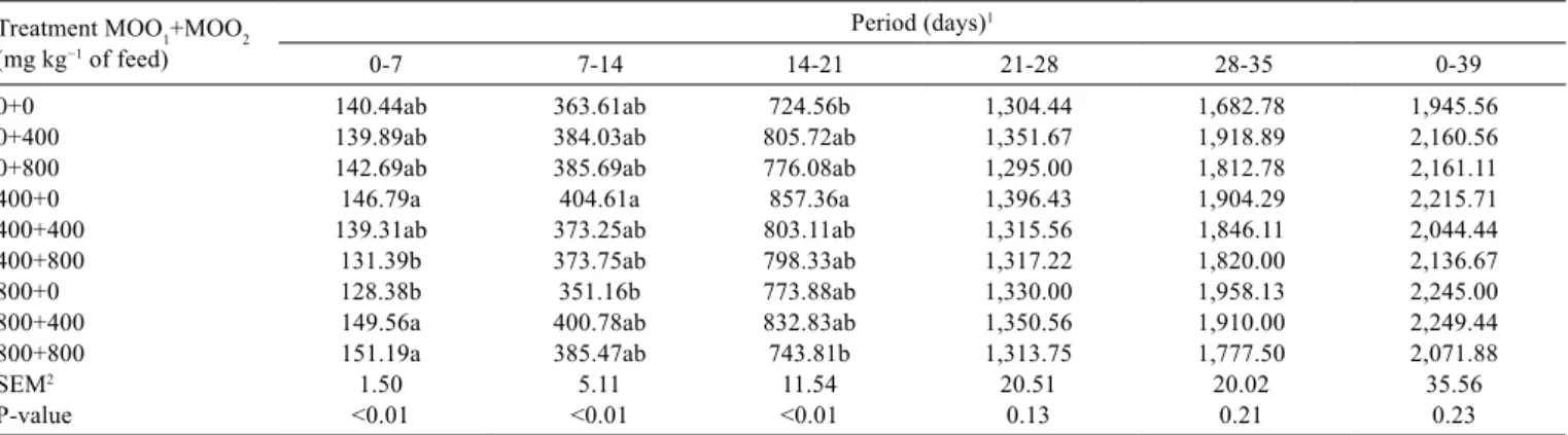 Table 3 - Effect of inclusion of the Mexican oregano oil on body weights of broilers from hatch to 39 days of age Treatment MOO 1 +MOO 2
