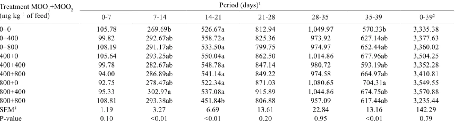 Table 5 - Inﬂuence of Mexican oregano oil on water intake of broilers from hatch to 39 days of age
