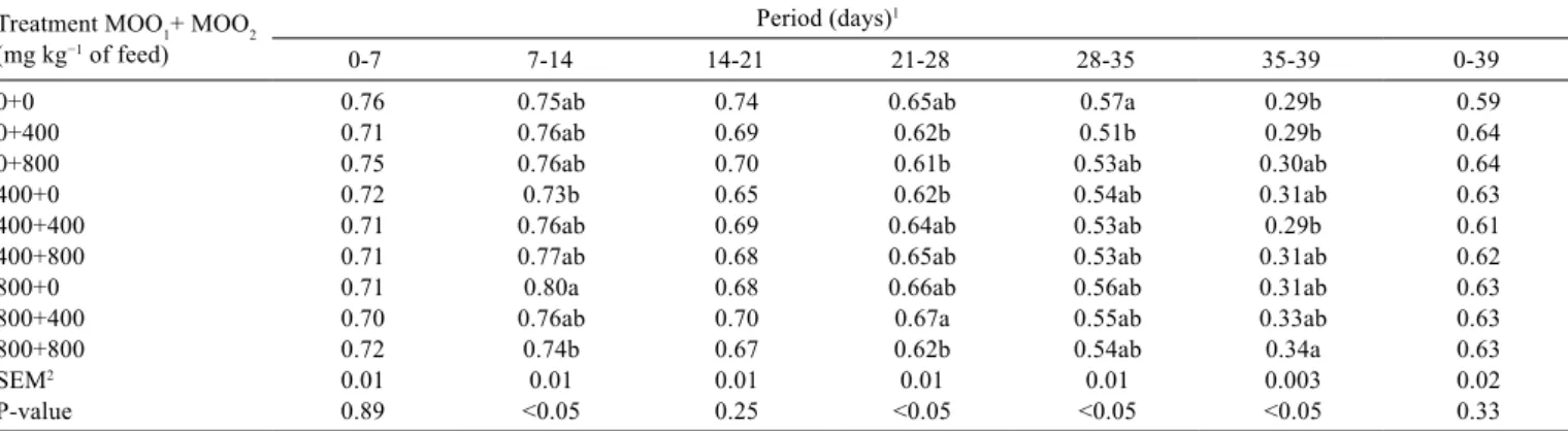 Table 6 - Effect of Mexican oregano oil on feed efﬁciency of broilers from hatch to 39 days of age
