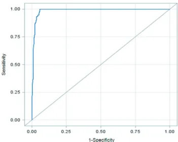 Table 2 - Estimates of the parameters of the Logit and Probit models