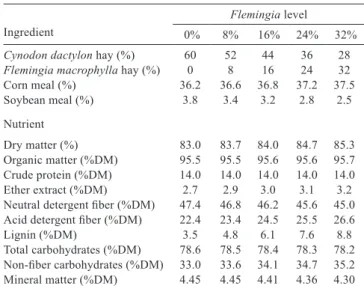 Table 1 - Chemical composition of the diet ingredients