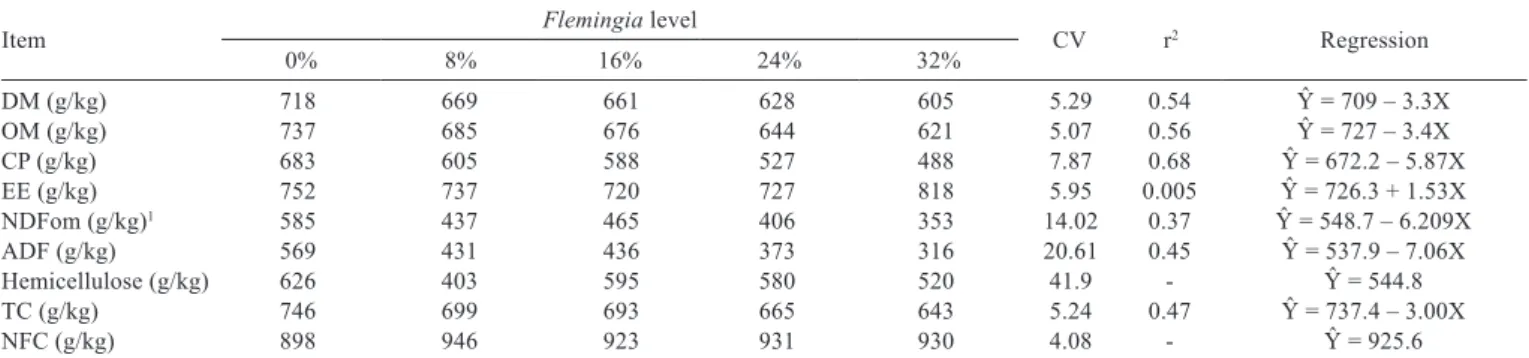 Table 6 - Means, coefﬁcients of variation (CV) and determination (r 2 ), and regression equations for the digestibility of nutrients in the  different treatments