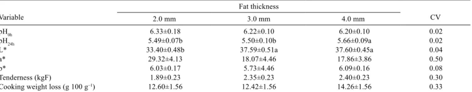 Table 3 - Means and standard deviations for chemical characteristics of the longissimus dorsi muscle of Santa Inês lambs slaughtered with  different subcutaneous fat thicknesses