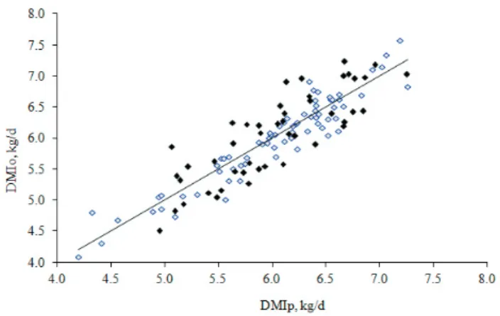Figure 2 - Relationship between observed (DMIo) and predicted  (DMIp) dry matter intake.