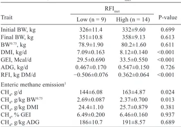 Table 3 - Performance traits, enteric methane emission, and feed  efﬁciency of young Nellore males classiﬁed as  low-and high-residual feed intake (RFI met )