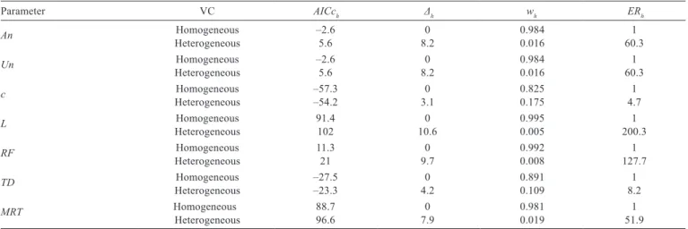 Table 3 - Criterion of choice of the best adjustment of variance and covariance structure (VC), considering corrected Akaike’s criterion  (AICc h ), Δ h , probability of likelihood (w h ) and evidence ratio (ER h )