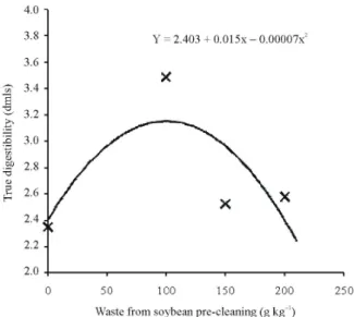 Figure  1  -  Quadratic  regression  model  adjusted  for  the  true  digestibility according to the applied treatments and  its estimated equation.