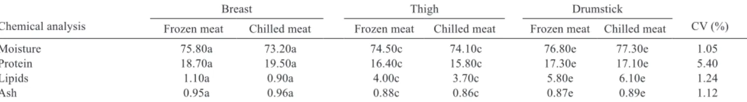 Table 1 - Chemical composition of frozen and chilled chicken prime cuts