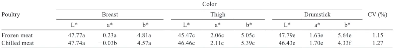 Table 2 - Mean values for color (L*, a*, b*) of frozen and chilled chicken prime cuts