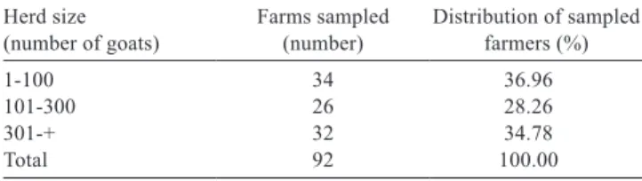 Table 1 - Farm groups and number of interviewed farms Herd size 