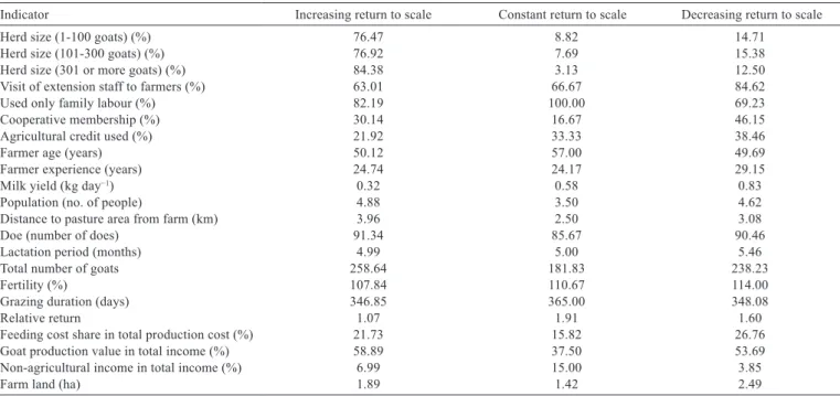 Table 6 - Socioeconomic indicators by return to scale