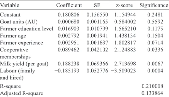 Table 7 - Results of tobit regression analysis 