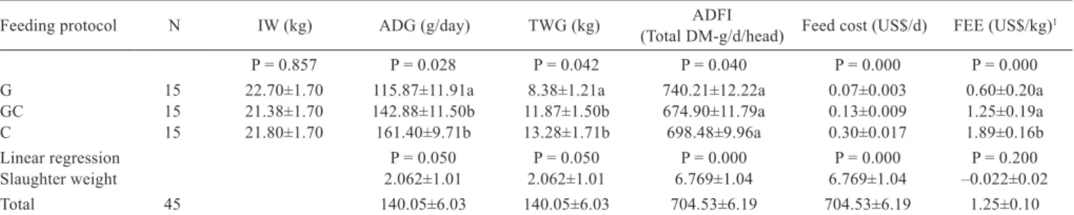 Table 2 - Least square means and standard errors of carcass characteristics under different feeding protocols