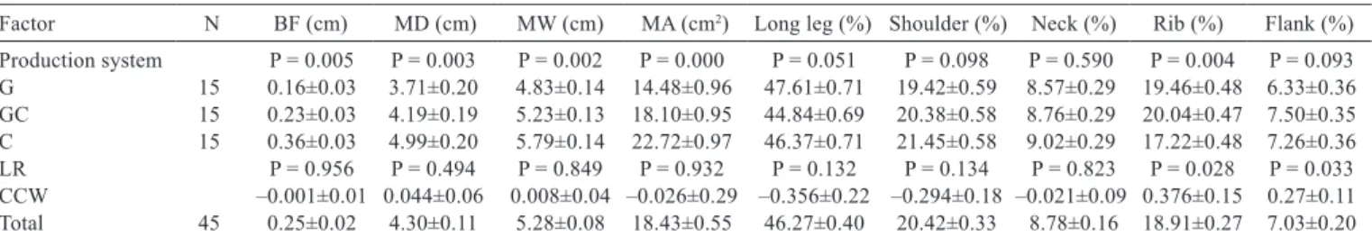 Table 4 - Least square means and standard errors of pH and color characteristics