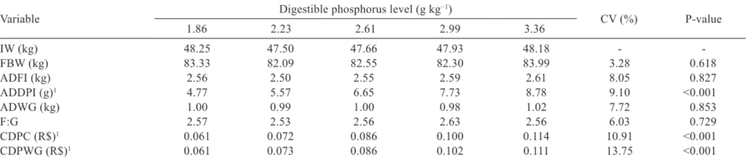 Table 2 - Performance of barrows from 50 to 80 kg fed diets with different levels of digestible phosphorus
