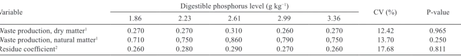 Table 4 - Waste production and residue coefﬁcient of barrows from 50 to 80 kg fed diets with different levels of digestible phosphorus