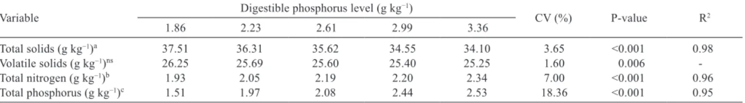 Table 5 - Physical and chemical characteristics of waste of barrows from 50 to 80 kg fed diets with different levels of digestible phosphorus