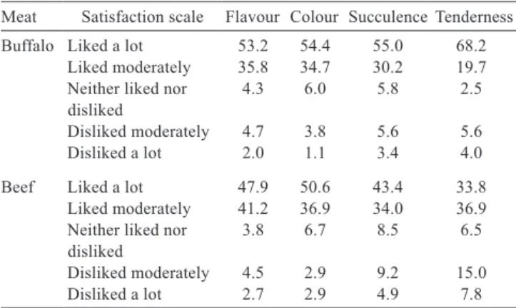 Table 2 - Satisfaction scale regarding attributes of beef and buffalo  meat (%)