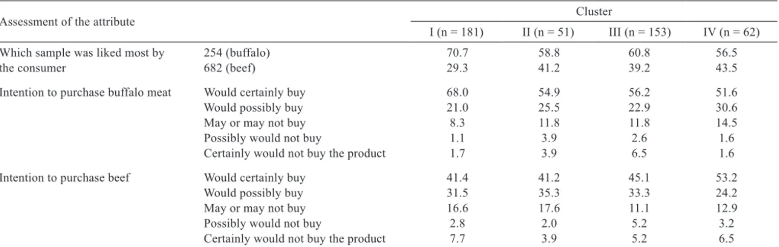 Table 7 - Sensory analysis outcomes with respect to the sample most liked by the consumer and purchase intention for the product (%)