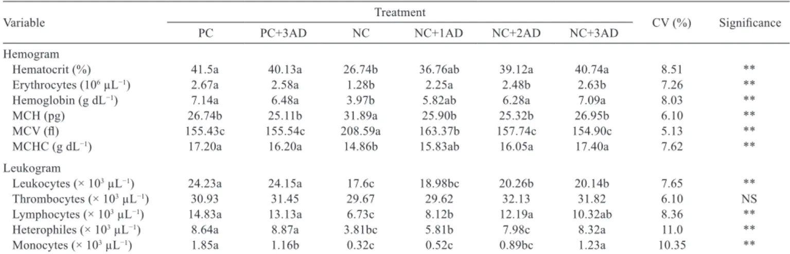 Table 3 - Hematological parameters of broilers fed diets containing mycotoxins (aﬂatoxin + fumonisin) and HSCAS