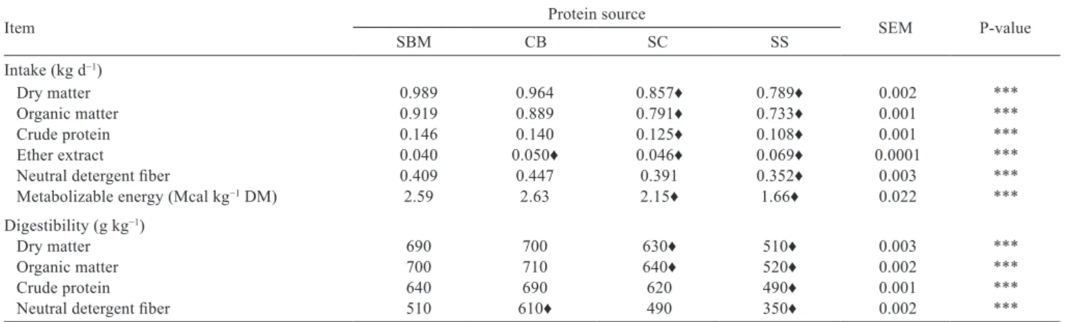 Table 3 - Intake and digestibility of nutrients of lambs fed alternative protein sources to soybean meal