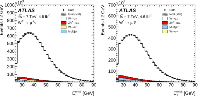 Figure 12: The missing transverse momentum distribution for W + → µ + ν candidates (left) and W − → µ − ν ¯ can- can-didates (right)